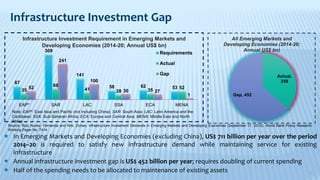 Infrastructure financing in developing countries of africa | PPTX