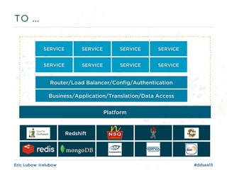 Eric Lubow @elubow #ddsea15
TO …
Business/Application/Translation/Data Access
Router/Load Balancer/Config/Authentication
SERVICE SERVICE SERVICE SERVICE
SERVICE SERVICE SERVICE SERVICE
Redshift
Platform
 