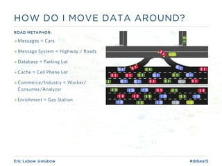 Eric Lubow @elubow #ddsea15
HOW DO I MOVE DATA AROUND?
ROAD METAPHOR:
๏Messages = Cars
๏Message System = Highway / Roads
๏Database = Parking Lot
๏Cache = Cell Phone Lot
๏Commerce/Industry = Worker/
Consumer/Analyzer
๏Enrichment = Gas Station
 