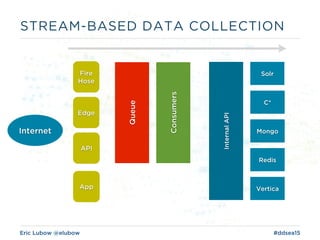 Eric Lubow @elubow #ddsea15
STREAM-BASED DATA COLLECTION
Internet
Edge
InternalAPI
Solr
C*
Mongo
Redis
Vertica
API
Fire
Hose
App
Consumers
Queue
 
