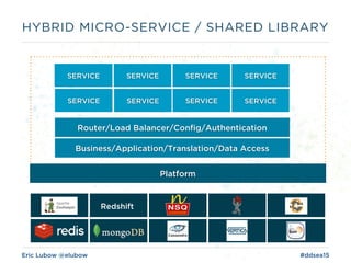 Eric Lubow @elubow #ddsea15
HYBRID MICRO-SERVICE / SHARED LIBRARY
Business/Application/Translation/Data Access
Router/Load Balancer/Config/Authentication
SERVICE SERVICE SERVICE SERVICE
SERVICE SERVICE SERVICE SERVICE
Redshift
Platform
 