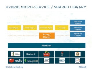 Eric Lubow @elubow #ddsea15
HYBRID MICRO-SERVICE / SHARED LIBRARY
Redshift
Platform
WebApp 1 WebApp 2 Python App Go App
Ingestion
Stream
Proxy/
Router
Ingestion
Stream
Ingestion
Stream
 
