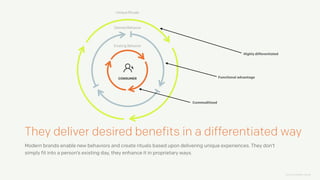 They deliver desired benefits in a differentiated way
Modern brands enable new behaviors and create rituals based upon delivering unique experiences. They don’t
simply fit into a person’s existing day, they enhance it in proprietary ways.
CONSUMER
Existing Behavior
Desired Behavior
Unique Rituals
Commoditized
Functional advantage
Highly differentiated
Zeus Jones All rights reserved
 