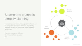 Interactions, experiences, messages and behaviors can
be assigned to one or more platforms. Importantly
platforms are also not asked to do things that they
simply can’t.
Promotions: Loyalty and Growth
New Products: Mass & Loyalty
Etc.
Segmented channels
simplify planning
Growth
Platform
Mass
Platform
Loyalty
Platform
CORE
BELIEF &
PURPOSE
Zeus Jones All rights reserved
 
