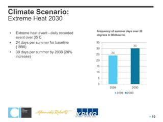 Climate Scenario:
Extreme Heat 2030
                                          Frequency of summer days over 35
•   Extreme heat event - daily recorded   degrees in Melbourne.
    event over 35 C
•   24 days per summer for baseline
    (1990)
•   30 days per summer by 2030 (28%
    increase)




                                                                              10
 