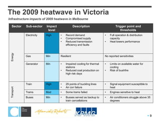 The 2009 heatwave in Victoria
Infrastructure impacts of 2009 heatwave in Melbourne

  Sector     Sub-sector    Impact               Description                     Trigger point and
                            level                                                  thresholds
             Electricity   High     •   Record demand                  •   Full operation & distribution
                                    •   Compromised supply                 capacity
                                    •   Reduced transmission           •   Heat lowers performance
                                        efficiency and faults
 Energy




             Gas           Min      Resilient                          No reported sensitivities

             Generator     Min      •   Impaired cooling for thermal   •   Limits on available water for
                                        stations                           cooling
                                    •   Reduced coal production on     •   Risk of bushfire
                                        high risk days


             Train         High     •   29 points of buckling lines    •   Signal equipment susceptible to
                                    •   Air con failure                    heat
 Transport




             Trams         Mod      •   Some trams failed              •   Engines sensitive to heat
             Buses         Min      •   Busses served as backup to     •   Air conditioners struggle above 35
                                        train cancellations                degrees




                                                                                                           9
 