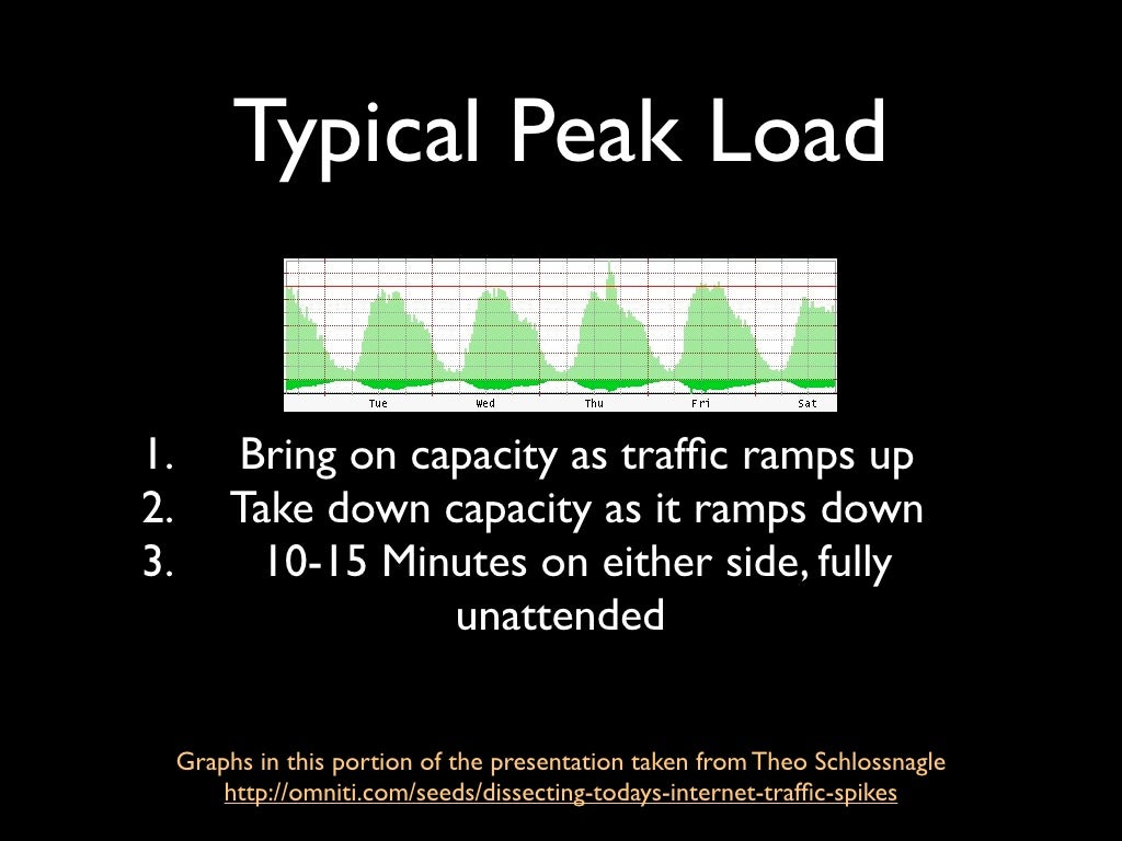 Typical Peak Load 1. Bring
