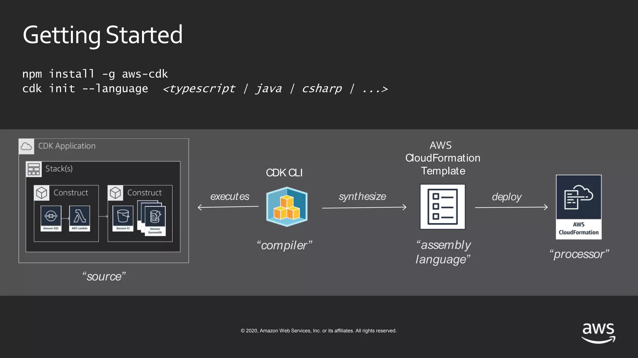 © 2020, Amazon Web Services, Inc. or its affiliates. All rights reserved.
GettingStarted
npm install -g aws-cdk
cdk init --language <typescript | java | csharp | ...>
CloudFormation
Template
“compiler”
CDK CLI
“processor”
“assembly
language”
“source”
synthesize deployexecutes
 