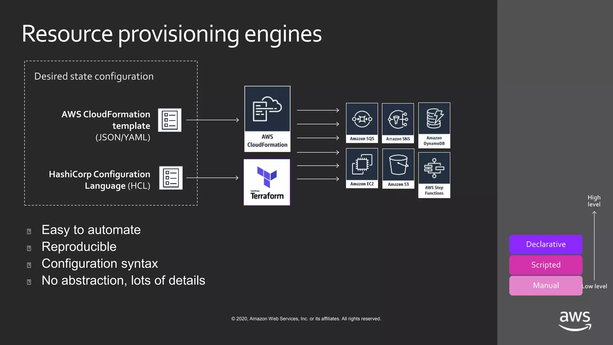 © 2020, Amazon Web Services, Inc. or its affiliates. All rights reserved.
Resourceprovisioning engines
AWS CloudFormation
template
(JSON/YAML)
HashiCorp Configuration
Language (HCL)
Desired state configuration
Declarative
Scripted
Manual
High
level
Low level
� Easy to automate
� Reproducible
� Configuration syntax
� No abstraction, lots of details
 