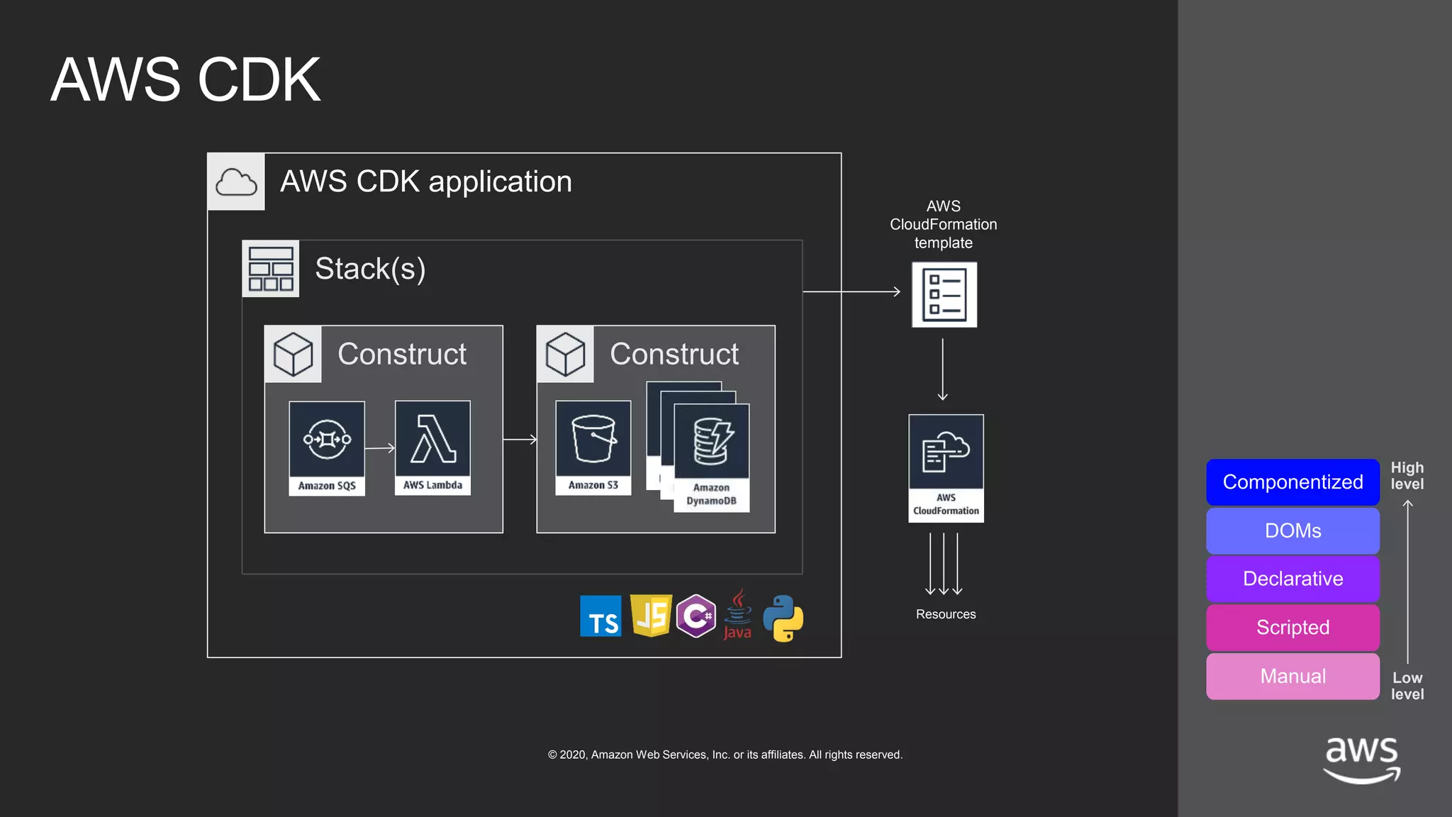 © 2020, Amazon Web Services, Inc. or its affiliates. All rights reserved.
AWS
CloudFormation
template
AWS CDK application
Stack(s)
Construct Construct
AWS CDK
Componentized
DOMs
Declarative
Scripted
Manual
High
level
Low
level
Resources
 