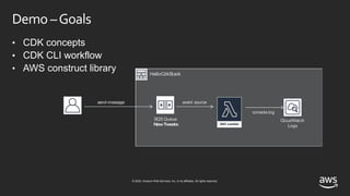 © 2020, Amazon Web Services, Inc. or its affiliates. All rights reserved.
Demo –Goals
• CDK concepts
• CDK CLI workflow
• AWS construct library HelloCdkStack
event source
SQS Queue
NewTweets
CloudWatch
Logs
console.log
send-message
 