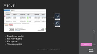 © 2020, Amazon Web Services, Inc. or its affiliates. All rights reserved.
Manual
� Easy to get started
� Not reproducible
� Error prone
� Time consuming Manual
High
level
Low level
 