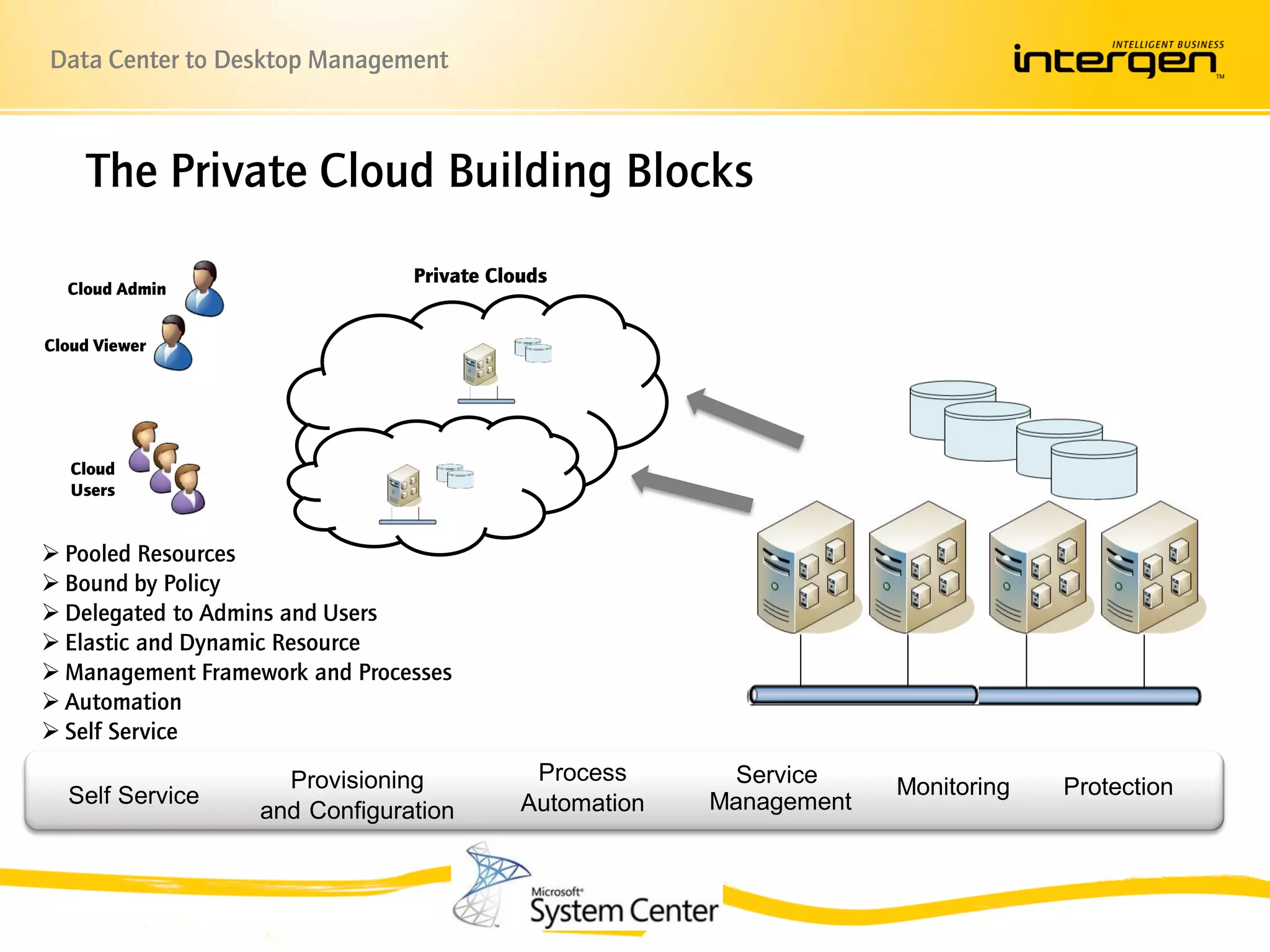 Data Center to Desktop Management



    The Private Cloud Building Blocks
                                Private Clouds
  Cloud Admin


Cloud Viewer




   Cloud
   Users


 Pooled Resources
 Bound by Policy
 Delegated to Admins and Users
 Elastic and Dynamic Resource
 Management Framework and Processes
 Automation
 Self Service
                     Provisioning           Process      Service
  Self Service                                                       Monitoring   Protection
                   and Configuration       Automation   Management
 