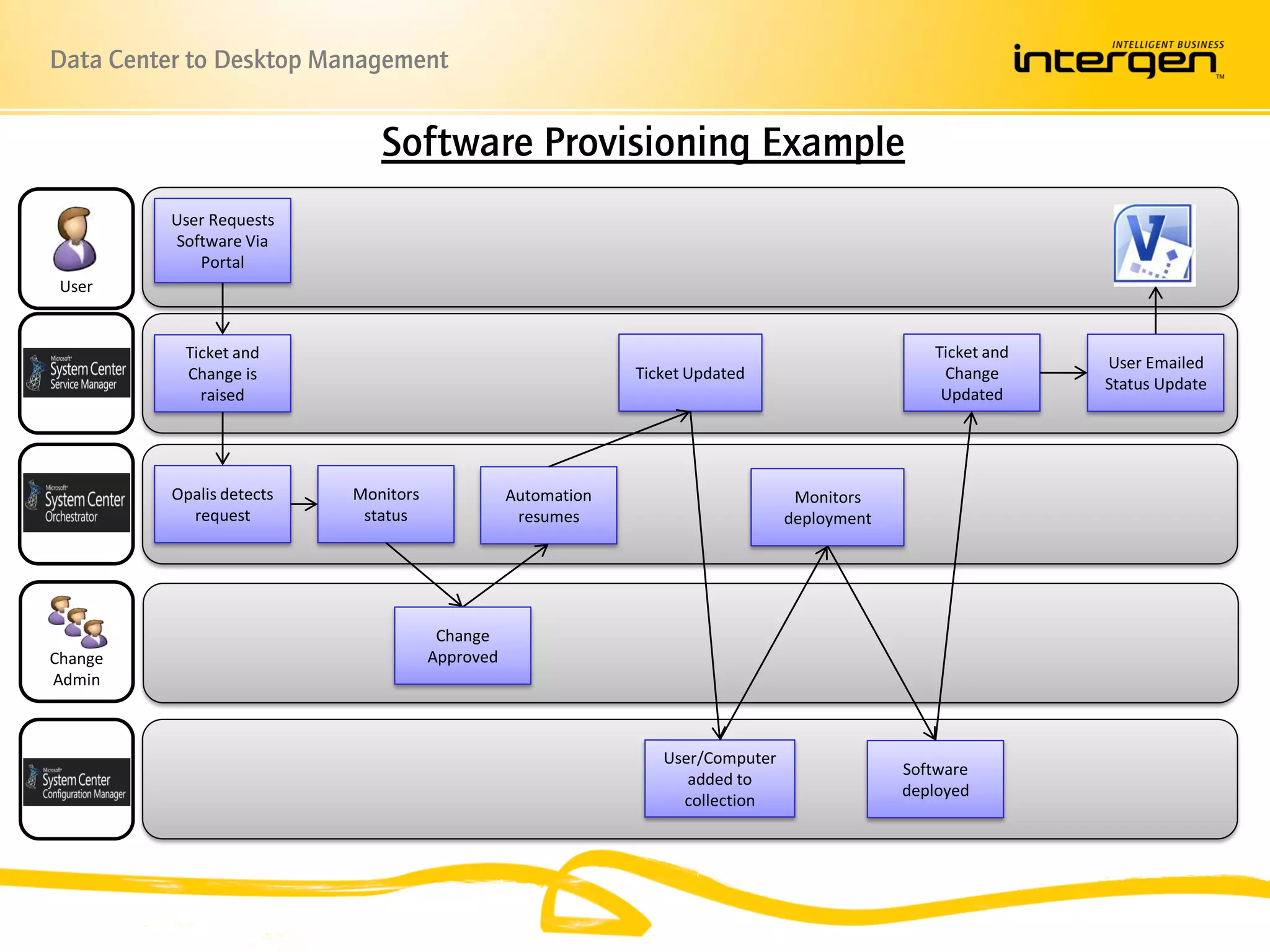 Data Center to Desktop Management


                               Software Provisioning Example
           User Requests
           Software Via
              Portal
  User


            Ticket and                                                                            Ticket and
Service                                                                                                        User Emailed
            Change is                                          Ticket Updated                      Change
Manager                                                                                                        Status Update
              raised                                                                               Updated




           Opalis detects   Monitors              Automation                       Monitors
Opalis       request         status                resumes                        deployment




                                        Change
 Change                                Approved
 Admin



                                                                  User/Computer
                                                                                               Software
SCCM                                                                 added to
                                                                                               deployed
                                                                    collection
 