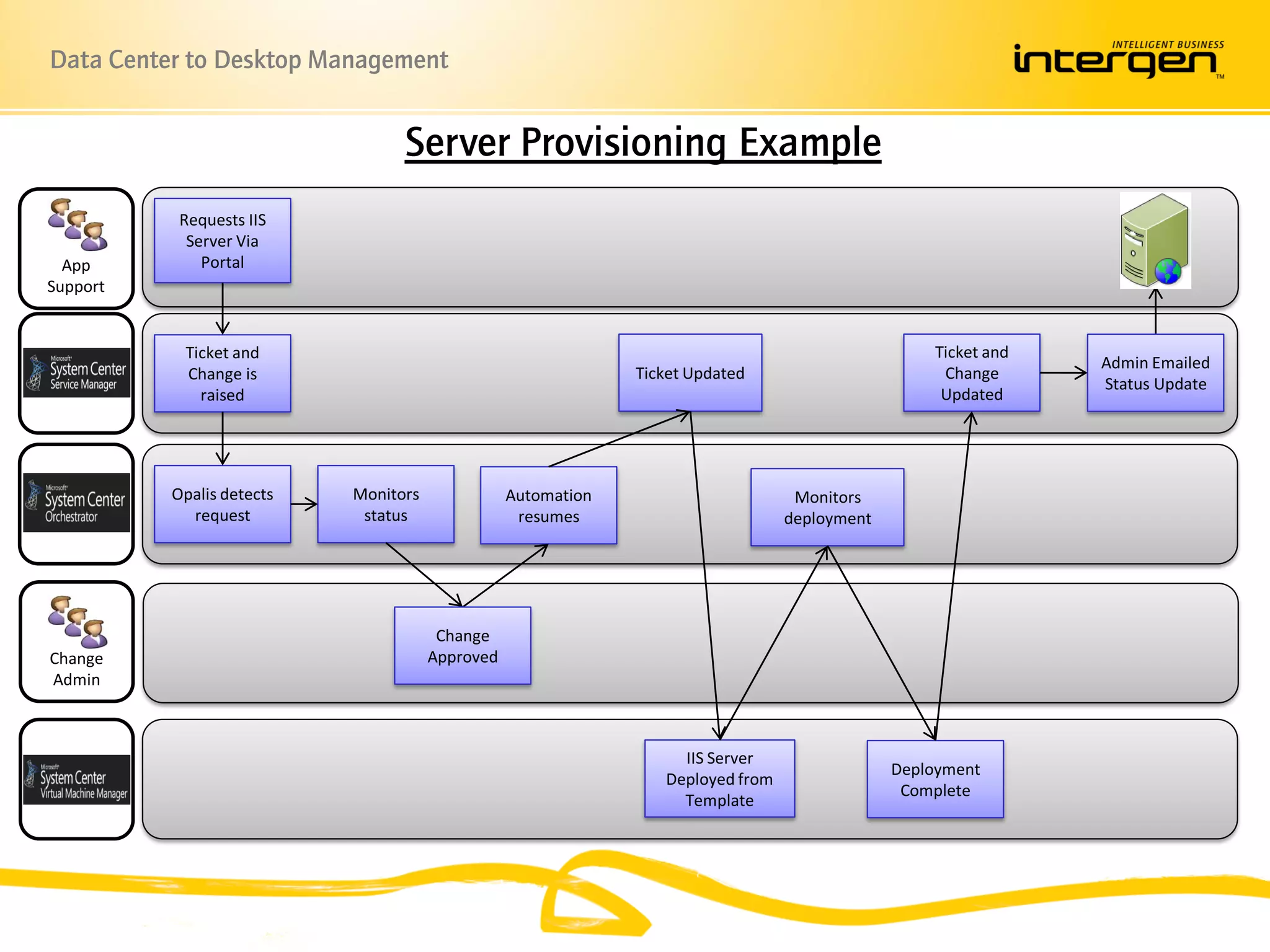 Data Center to Desktop Management


                                  Server Provisioning Example
            Requests IIS
             Server Via
  App          Portal
Support


            Ticket and                                                                             Ticket and
Service                                                                                                         Admin Emailed
            Change is                                          Ticket Updated                       Change
Manager                                                                                                         Status Update
              raised                                                                                Updated




           Opalis detects   Monitors              Automation                       Monitors
Opalis       request         status                resumes                        deployment




                                        Change
 Change                                Approved
 Admin



                                                                    IIS Server
                                                                                               Deployment
VMM                                                               Deployed from
                                                                                                Complete
                                                                    Template
 