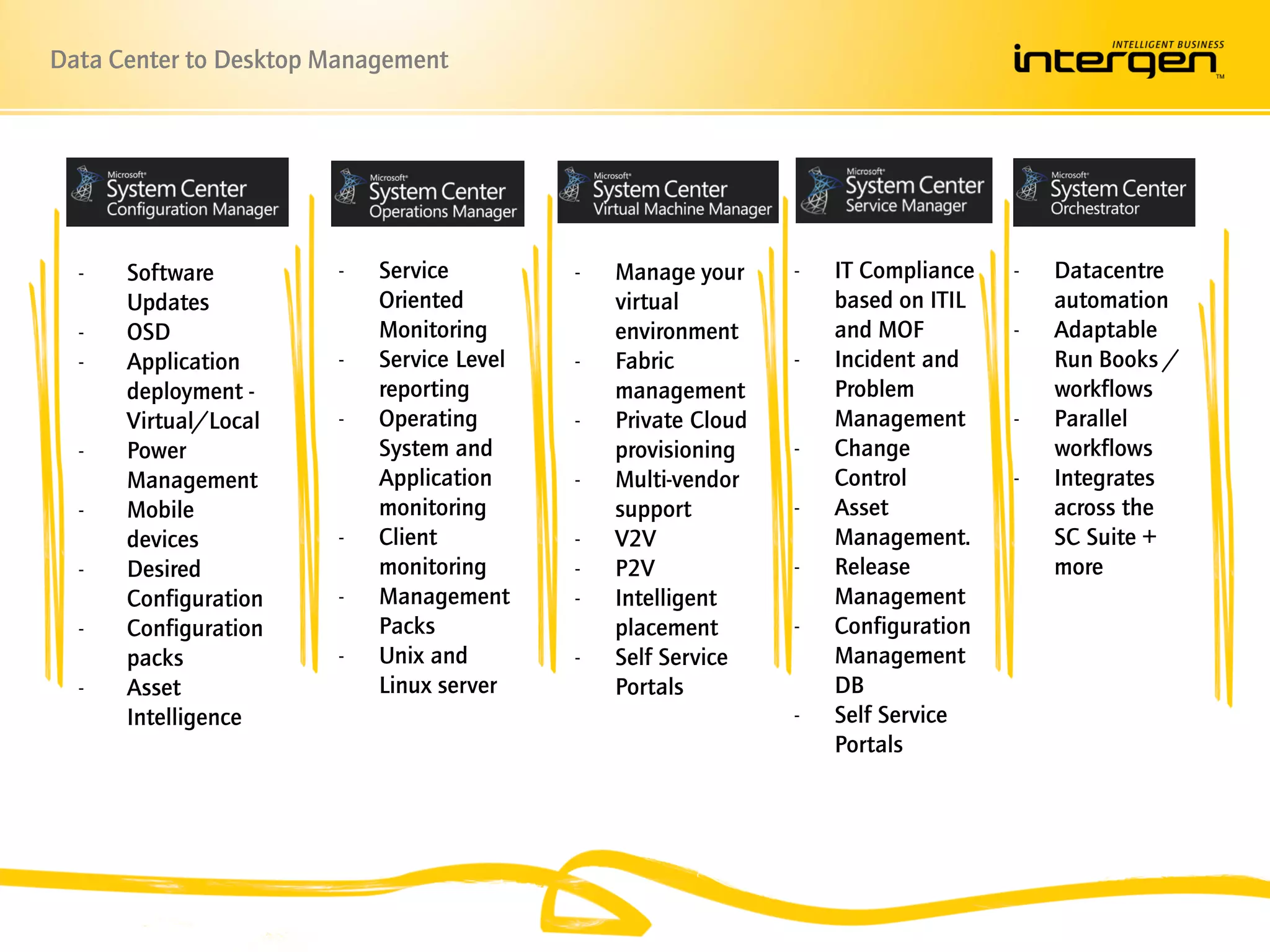 Data Center to Desktop Management




  SCCM                 SCOM                SCVMM               SCSM                SCO

  -   Software         -   Service         -   Manage your     -   IT Compliance   -   Datacentre
      Updates              Oriented            virtual             based on ITIL       automation
  -   OSD                  Monitoring          environment         and MOF         -   Adaptable
  -   Application      -   Service Level   -   Fabric          -   Incident and        Run Books /
      deployment -         reporting           management          Problem             workflows
      Virtual/Local    -   Operating       -   Private Cloud       Management      -   Parallel
  -   Power                System and          provisioning    -   Change              workflows
      Management           Application     -   Multi-vendor        Control         -   Integrates
  -   Mobile               monitoring          support         -   Asset               across the
      devices          -   Client          -   V2V                 Management.         SC Suite +
  -   Desired              monitoring      -   P2V             -   Release             more
      Configuration    -   Management      -   Intelligent         Management
  -   Configuration        Packs               placement       -   Configuration
      packs            -   Unix and        -   Self Service        Management
  -   Asset                Linux server        Portals             DB
      Intelligence                                             -   Self Service
                                                                   Portals
 
