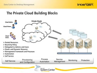 Data Center to Desktop Management



    The Private Cloud Building Blocks
                                Private Clouds
  Cloud Admin


Cloud Viewer




   Cloud
   Users


 Pooled Resources
 Bound by Policy
 Delegated to Admins and Users
 Elastic and Dynamic Resource
 Management Framework and Processes
 Automation
 Self Service
                     Provisioning           Process      Service
  Self Service                                                       Monitoring   Protection
                   and Configuration       Automation   Management
 