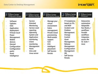 Data Center to Desktop Management




  SCCM                 SCOM                SCVMM               SCSM                SCO

  -   Software         -   Service         -   Manage your     -   IT Compliance   -   Datacentre
      Updates              Oriented            virtual             based on ITIL       automation
  -   OSD                  Monitoring          environment         and MOF         -   Adaptable
  -   Application      -   Service Level   -   Fabric          -   Incident and        Run Books /
      deployment -         reporting           management          Problem             workflows
      Virtual/Local    -   Operating       -   Private Cloud       Management      -   Parallel
  -   Power                System and          provisioning    -   Change              workflows
      Management           Application     -   Multi-vendor        Control         -   Integrates
  -   Mobile               monitoring          support         -   Asset               across the
      devices          -   Client          -   V2V                 Management.         SC Suite +
  -   Desired              monitoring      -   P2V             -   Release             more
      Configuration    -   Management      -   Intelligent         Management
  -   Configuration        Packs               placement       -   Configuration
      packs            -   Unix and        -   Self Service        Management
  -   Asset                Linux server        Portals             DB
      Intelligence                                             -   Self Service
                                                                   Portals
 