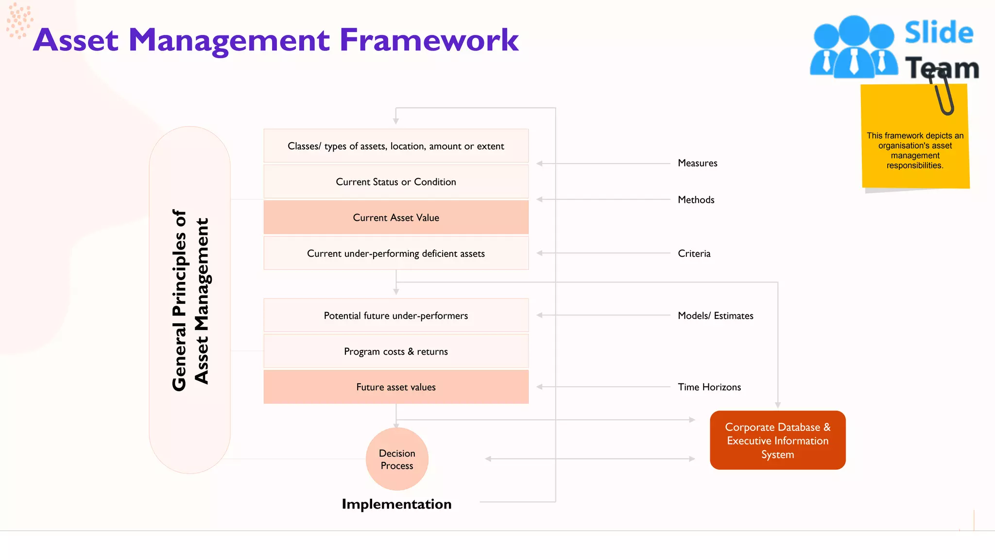 10
Asset Management Framework
This slide is 100% editable. Adapt it to your needs and capture your audience's attention.
This framework depicts an
organisation's asset
management
responsibilities.
Classes/ types of assets, location, amount or extent
Current Status or Condition
Current Asset Value
Current under-performing deficient assets
Potential future under-performers
Program costs & returns
Future asset values
Decision
Process
Measures
Methods
Criteria
Models/ Estimates
Time Horizons
Corporate Database &
Executive Information
System
Implementation
GeneralPrinciplesof
AssetManagement
 