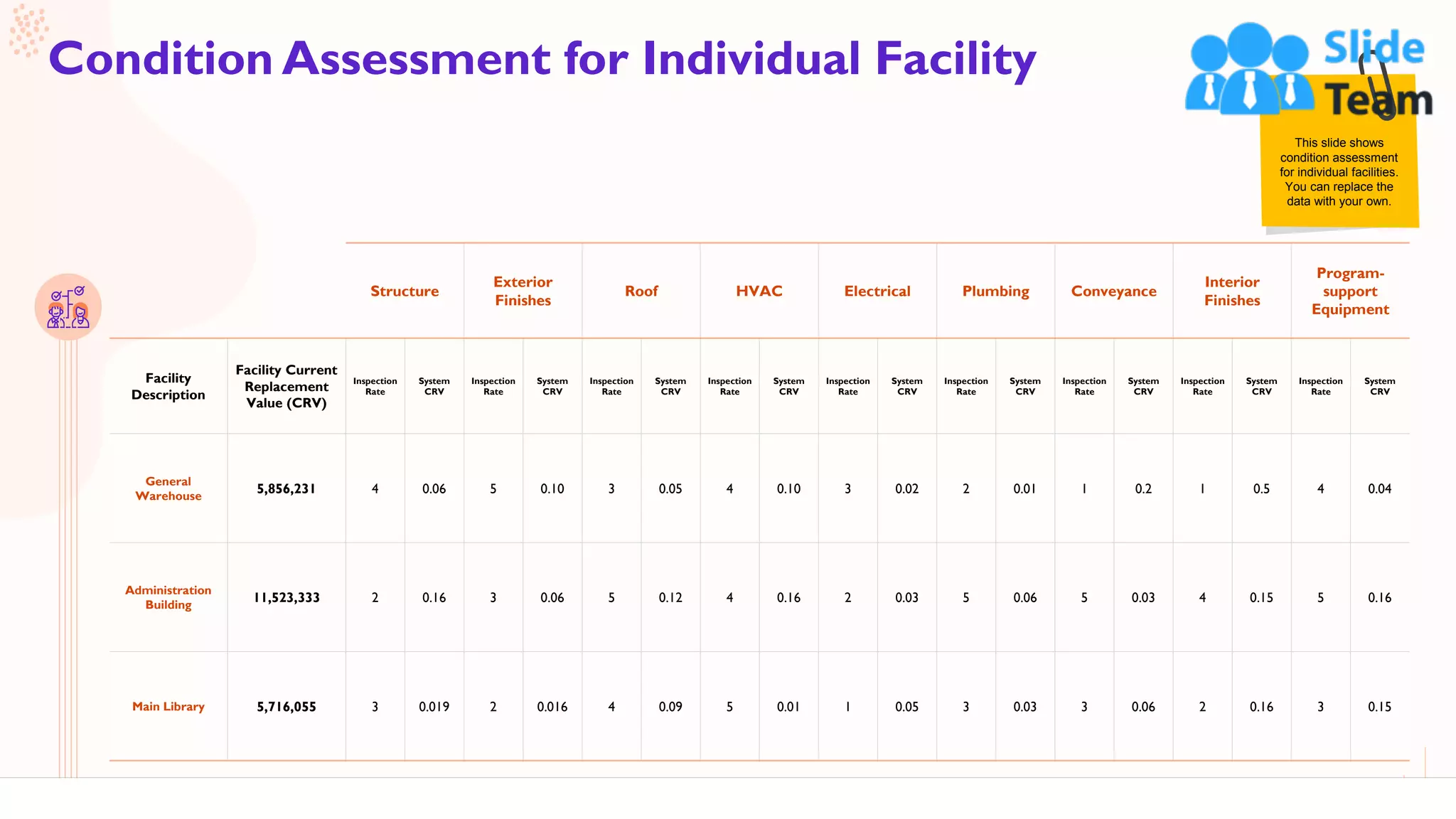 16
Condition Assessment for Individual Facility
This slide is 100% editable. Adapt it to your needs and capture your audience's attention.
This slide shows
condition assessment
for individual facilities.
You can replace the
data with your own.
Structure
Exterior
Finishes
Roof HVAC Electrical Plumbing Conveyance
Interior
Finishes
Program-
support
Equipment
Facility
Description
Facility Current
Replacement
Value (CRV)
Inspection
Rate
System
CRV
Inspection
Rate
System
CRV
Inspection
Rate
System
CRV
Inspection
Rate
System
CRV
Inspection
Rate
System
CRV
Inspection
Rate
System
CRV
Inspection
Rate
System
CRV
Inspection
Rate
System
CRV
Inspection
Rate
System
CRV
General
Warehouse
5,856,231 4 0.06 5 0.10 3 0.05 4 0.10 3 0.02 2 0.01 1 0.2 1 0.5 4 0.04
Administration
Building
11,523,333 2 0.16 3 0.06 5 0.12 4 0.16 2 0.03 5 0.06 5 0.03 4 0.15 5 0.16
Main Library 5,716,055 3 0.019 2 0.016 4 0.09 5 0.01 1 0.05 3 0.03 3 0.06 2 0.16 3 0.15
 