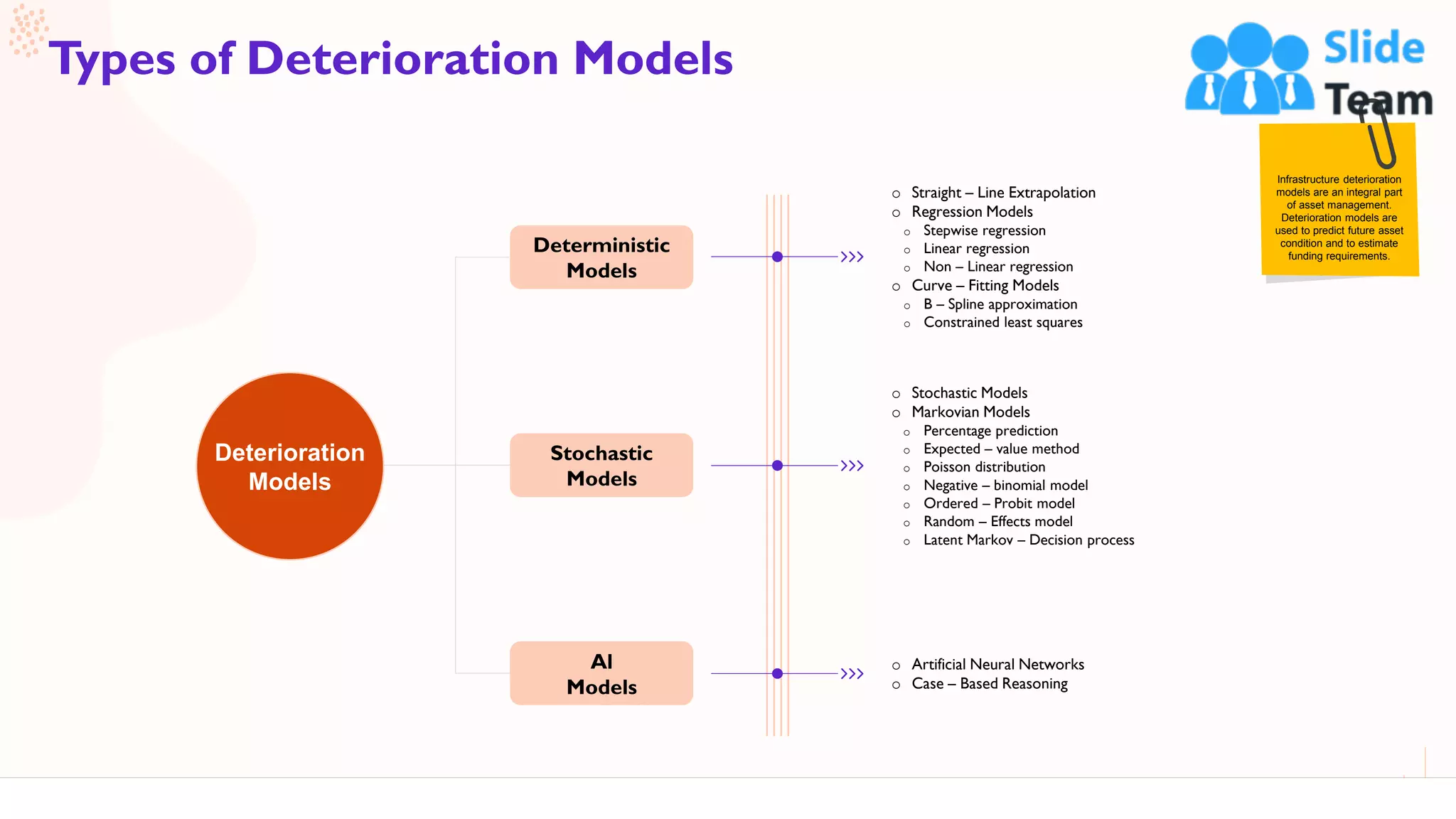 18
Types of Deterioration Models
This slide is 100% editable. Adapt it to your needs and capture your audience's attention.
Infrastructure deterioration
models are an integral part
of asset management.
Deterioration models are
used to predict future asset
condition and to estimate
funding requirements.
Deterministic
Models
Stochastic
Models
Al
Models
Deterioration
Models
o Straight – Line Extrapolation
o Regression Models
o Stepwise regression
o Linear regression
o Non – Linear regression
o Curve – Fitting Models
o B – Spline approximation
o Constrained least squares
o Stochastic Models
o Markovian Models
o Percentage prediction
o Expected – value method
o Poisson distribution
o Negative – binomial model
o Ordered – Probit model
o Random – Effects model
o Latent Markov – Decision process
o Artificial Neural Networks
o Case – Based Reasoning
 