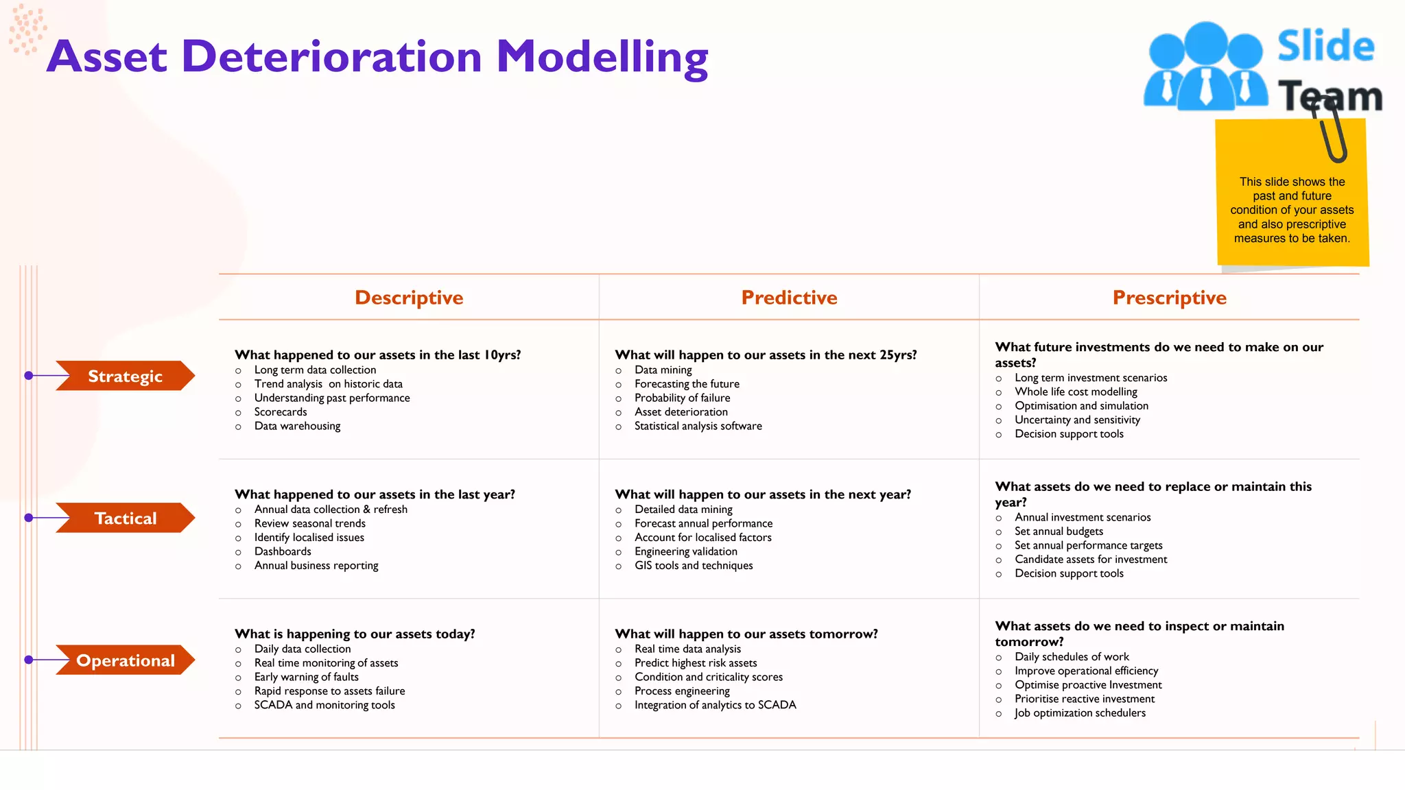19
Asset Deterioration Modelling
This slide is 100% editable. Adapt it to your needs and capture your audience's attention.
This slide shows the
past and future
condition of your assets
and also prescriptive
measures to be taken.
Descriptive Predictive Prescriptive
What happened to our assets in the last 10yrs?
o Long term data collection
o Trend analysis on historic data
o Understanding past performance
o Scorecards
o Data warehousing
What will happen to our assets in the next 25yrs?
o Data mining
o Forecasting the future
o Probability of failure
o Asset deterioration
o Statistical analysis software
What future investments do we need to make on our
assets?
o Long term investment scenarios
o Whole life cost modelling
o Optimisation and simulation
o Uncertainty and sensitivity
o Decision support tools
What happened to our assets in the last year?
o Annual data collection & refresh
o Review seasonal trends
o Identify localised issues
o Dashboards
o Annual business reporting
What will happen to our assets in the next year?
o Detailed data mining
o Forecast annual performance
o Account for localised factors
o Engineering validation
o GIS tools and techniques
What assets do we need to replace or maintain this
year?
o Annual investment scenarios
o Set annual budgets
o Set annual performance targets
o Candidate assets for investment
o Decision support tools
What is happening to our assets today?
o Daily data collection
o Real time monitoring of assets
o Early warning of faults
o Rapid response to assets failure
o SCADA and monitoring tools
What will happen to our assets tomorrow?
o Real time data analysis
o Predict highest risk assets
o Condition and criticality scores
o Process engineering
o Integration of analytics to SCADA
What assets do we need to inspect or maintain
tomorrow?
o Daily schedules of work
o Improve operational efficiency
o Optimise proactive Investment
o Prioritise reactive investment
o Job optimization schedulers
Strategic
Tactical
Operational
 