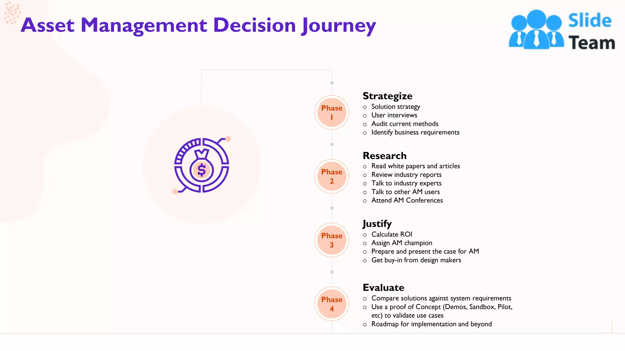 23
Asset Management Decision Journey
Phase
1
Phase
2
Phase
3
Phase
4
o Solution strategy
o User interviews
o Audit current methods
o Identify business requirements
Strategize
o Read white papers and articles
o Review industry reports
o Talk to industry experts
o Talk to other AM users
o Attend AM Conferences
Research
o Calculate ROI
o Assign AM champion
o Prepare and present the case for AM
o Get buy-in from design makers
Justify
o Compare solutions against system requirements
o Use a proof of Concept (Demos, Sandbox, Pilot,
etc) to validate use cases
o Roadmap for implementation and beyond
Evaluate
 