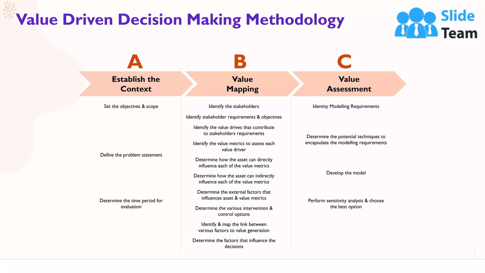 24
Value Driven Decision Making Methodology
This slide is 100% editable. Adapt it to your needs and capture your audience's attention.
Establish the
Context
Value
Mapping
Value
Assessment
Set the objectives & scope
Define the problem statement
Determine the time period for
evaluation
Identify the stakeholders
Determine how the asset can directly
influence each of the value metrics
Determine the factors that influence the
decisions
Identify stakeholder requirements & objectives
Identify the value drives that contribute
to stakeholders requirements
Identify the value metrics to assess each
value driver
Determine how the asset can indirectly
influence each of the value metrics
Determine the external factors that
influences asset & value metrics
Determine the various intervention &
control options
Identify & map the link between
various factors to value generation
Identity Modelling Requirements
Determine the potential techniques to
encapsulate the modelling requirements
Perform sensitivity analysis & choose
the best option
Develop the model
A B C
 