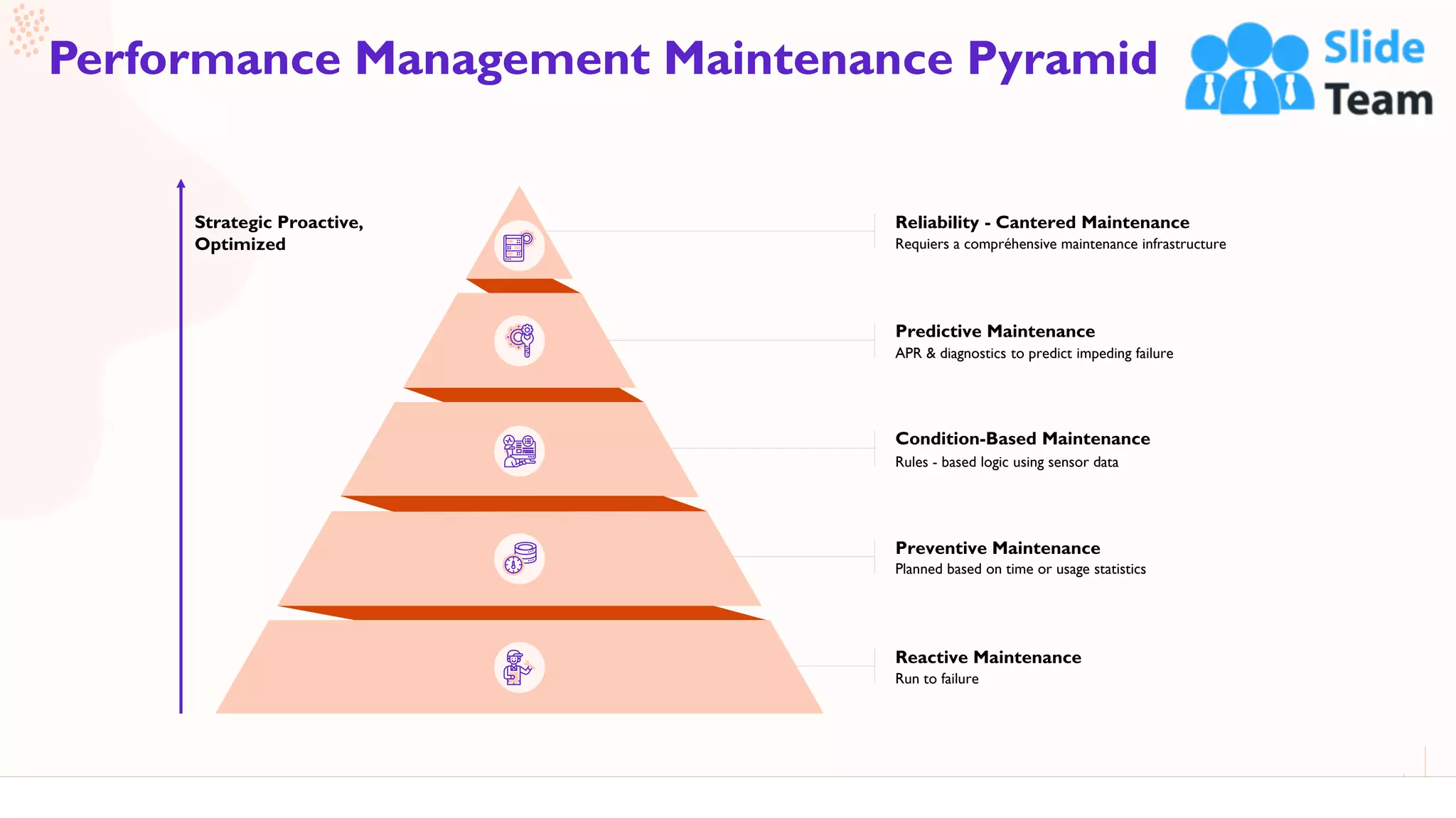 27
Performance Management Maintenance Pyramid
This slide is 100% editable. Adapt it to your needs and capture your audience's attention.
Reliability - Cantered Maintenance
Requiers a compréhensive maintenance infrastructure
Reactive Maintenance
Run to failure
Predictive Maintenance
APR & diagnostics to predict impeding failure
Condition-Based Maintenance
Rules - based logic using sensor data
Preventive Maintenance
Planned based on time or usage statistics
Strategic Proactive,
Optimized
 