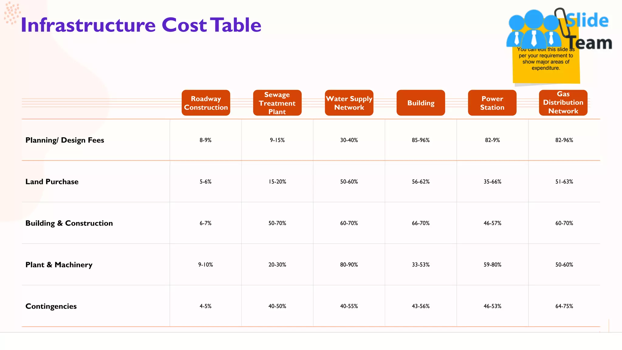 29
Infrastructure CostTable
This slide is 100% editable. Adapt it to your needs and capture your audience's attention.
You can edit this slide as
per your requirement to
show major areas of
expenditure.
Planning/ Design Fees 8-9% 9-15% 30-40% 85-96% 82-9% 82-96%
Land Purchase 5-6% 15-20% 50-60% 56-62% 35-66% 51-63%
Building & Construction 6-7% 50-70% 60-70% 66-70% 46-57% 60-70%
Plant & Machinery 9-10% 20-30% 80-90% 33-53% 59-80% 50-60%
Contingencies 4-5% 40-50% 40-55% 43-56% 46-53% 64-75%
Roadway
Construction
Gas
Distribution
Network
Power
Station
Building
Water Supply
Network
Sewage
Treatment
Plant
 