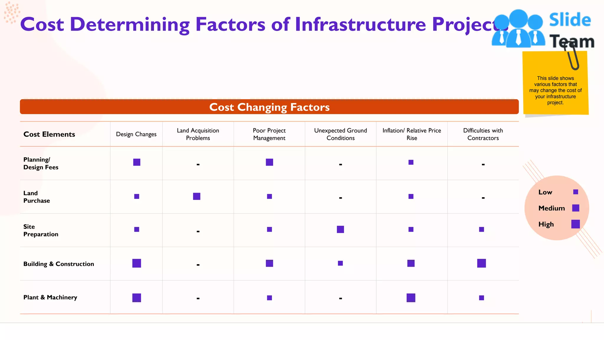 30
Cost Determining Factors of Infrastructure Projects
This slide is 100% editable. Adapt it to your needs and capture your audience's attention.
This slide shows
various factors that
may change the cost of
your infrastructure
project.
Cost Elements Design Changes
Land Acquisition
Problems
Poor Project
Management
Unexpected Ground
Conditions
Inflation/ Relative Price
Rise
Difficulties with
Contractors
Planning/
Design Fees - - -
Land
Purchase - -
Site
Preparation -
Building & Construction -
Plant & Machinery - -
Cost Changing Factors
Low
Medium
High
 