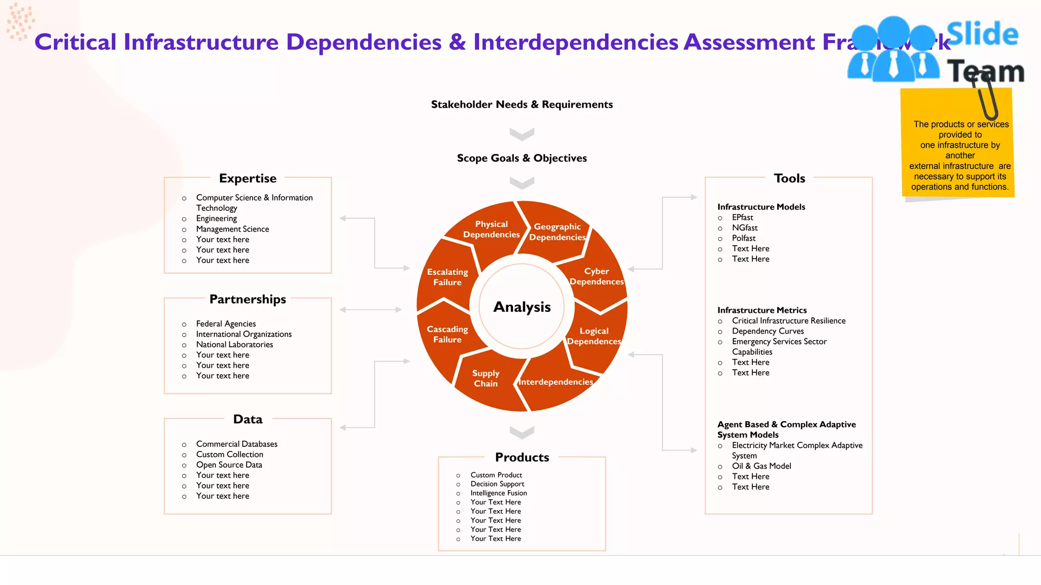 32
Critical Infrastructure Dependencies & Interdependencies Assessment Framework
This slide is 100% editable. Adapt it to your needs and capture your audience's attention.
The products or services
provided to
one infrastructure by
another
external infrastructure are
necessary to support its
operations and functions.
Geographic
Dependencies
Logical
Dependences
Interdependencies
Supply
Chain
Cascading
Failure
Escalating
Failure
Physical
Dependencies
Cyber
Dependences
Analysis
Expertise
o Computer Science & Information
Technology
o Engineering
o Management Science
o Your text here
o Your text here
o Your text here
Partnerships
o Federal Agencies
o International Organizations
o National Laboratories
o Your text here
o Your text here
o Your text here
Data
o Commercial Databases
o Custom Collection
o Open Source Data
o Your text here
o Your text here
o Your text here
Infrastructure Metrics
o Critical Infrastructure Resilience
o Dependency Curves
o Emergency Services Sector
Capabilities
o Text Here
o Text Here
Agent Based & Complex Adaptive
System Models
o Electricity Market Complex Adaptive
System
o Oil & Gas Model
o Text Here
o Text Here
Infrastructure Models
o EPfast
o NGfast
o Polfast
o Text Here
o Text Here
Tools
Stakeholder Needs & Requirements
Scope Goals & Objectives
Products
o Custom Product
o Decision Support
o Intelligence Fusion
o Your Text Here
o Your Text Here
o Your Text Here
o Your Text Here
o Your Text Here
 