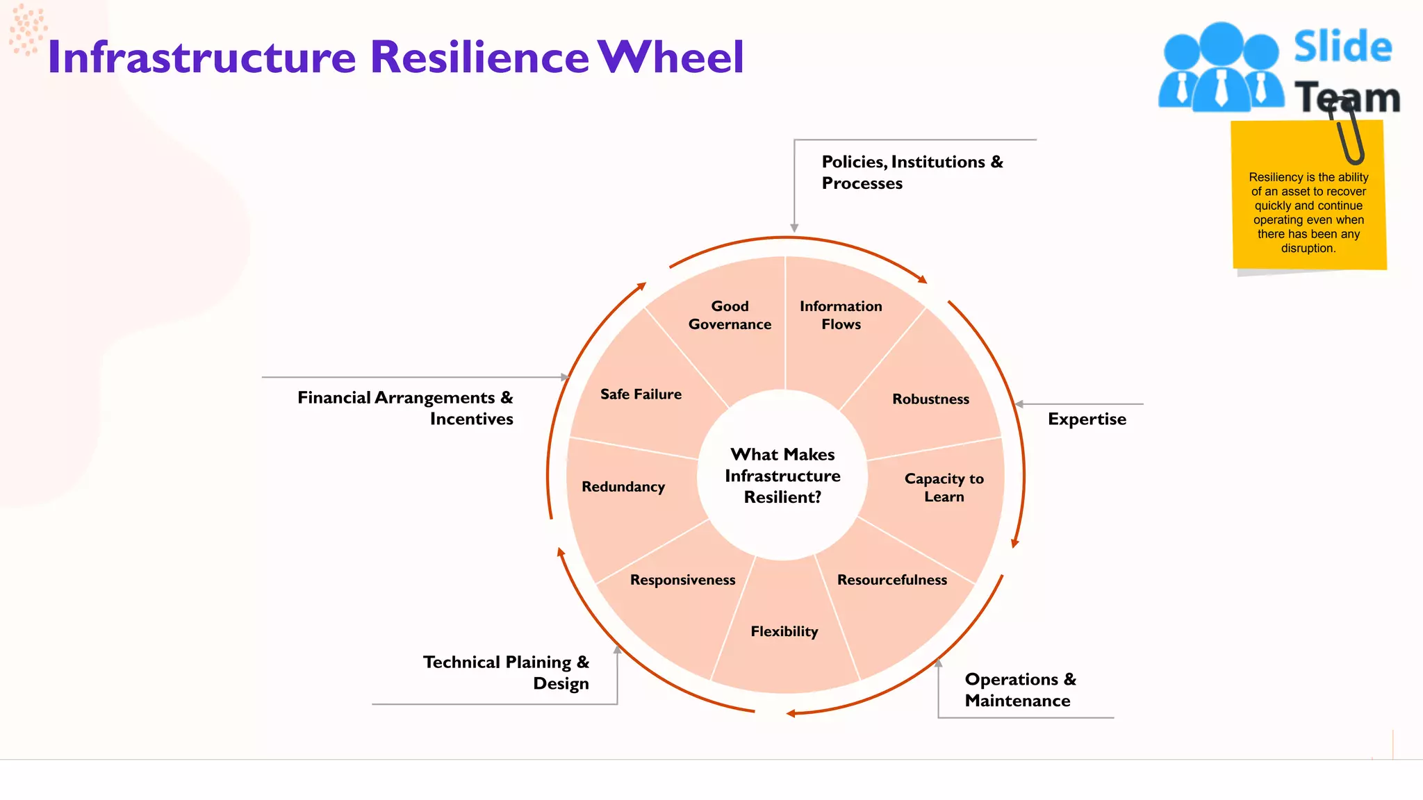 33
Infrastructure ResilienceWheel
This slide is 100% editable. Adapt it to your needs and capture your audience's attention.
Resiliency is the ability
of an asset to recover
quickly and continue
operating even when
there has been any
disruption.
Good
Governance
Information
Flows
Robustness
Capacity to
Learn
Resourcefulness
Flexibility
Responsiveness
Redundancy
Safe Failure
What Makes
Infrastructure
Resilient?
Policies, Institutions &
Processes
Operations &
Maintenance
Technical Plaining &
Design
Financial Arrangements &
Incentives Expertise
 
