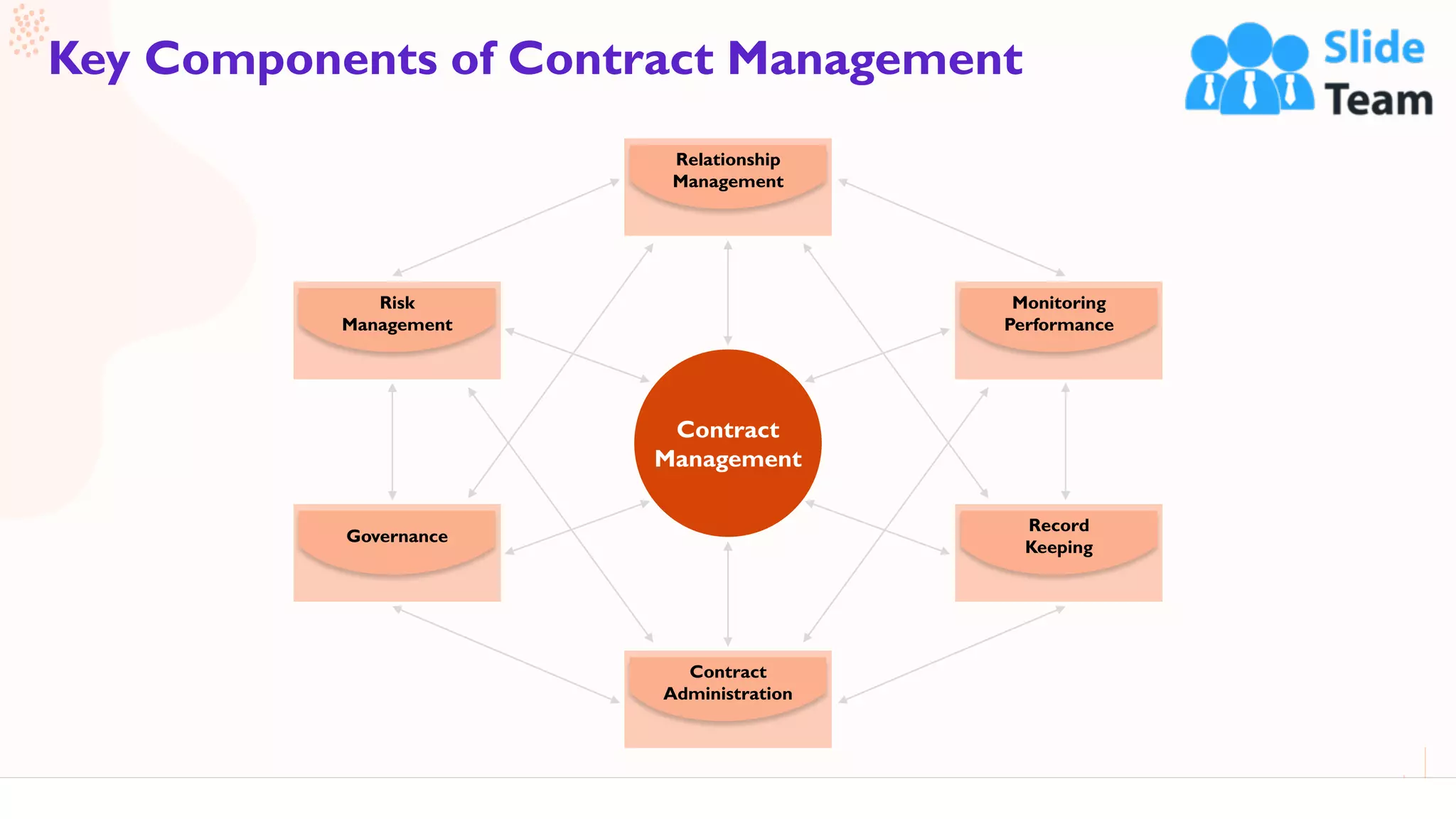 37
Key Components of Contract Management
This slide is 100% editable. Adapt it to your needs and capture your audience's attention.
Relationship
Management
Monitoring
Performance
Record
Keeping
Contract
Administration
Risk
Management
Governance
Contract
Management
 