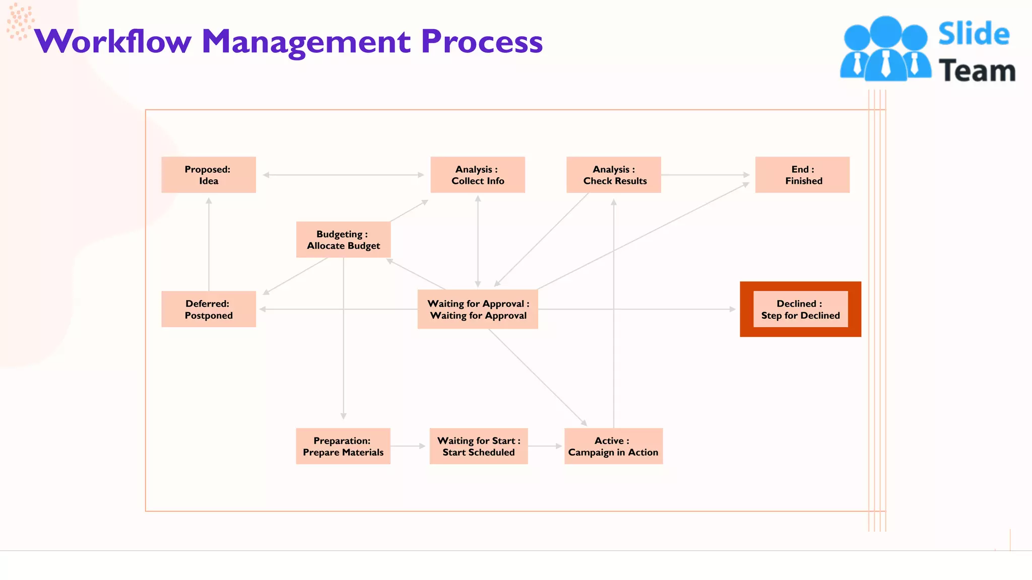 39
Workflow Management Process
This slide is 100% editable. Adapt it to your needs and capture your audience's attention.
Proposed:
Idea
Declined :
Step for Declined
Analysis :
Check Results
End :
Finished
Analysis :
Collect Info
Waiting for Approval :
Waiting for Approval
Active :
Campaign in Action
Waiting for Start :
Start Scheduled
Preparation:
Prepare Materials
Deferred:
Postponed
Budgeting :
Allocate Budget
 