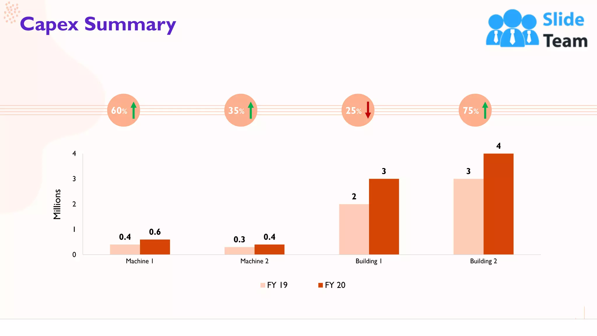 44
Capex Summary
This graph/chart is linked to excel, and changes automatically based on data. Just left click on it and select “Edit Data”
0.4 0.3
2
3
0.6
0.4
3
4
0
1
2
3
4
Machine 1 Machine 2 Building 1 Building 2
Millions
FY 19 FY 20
60% 35% 25% 75%
 