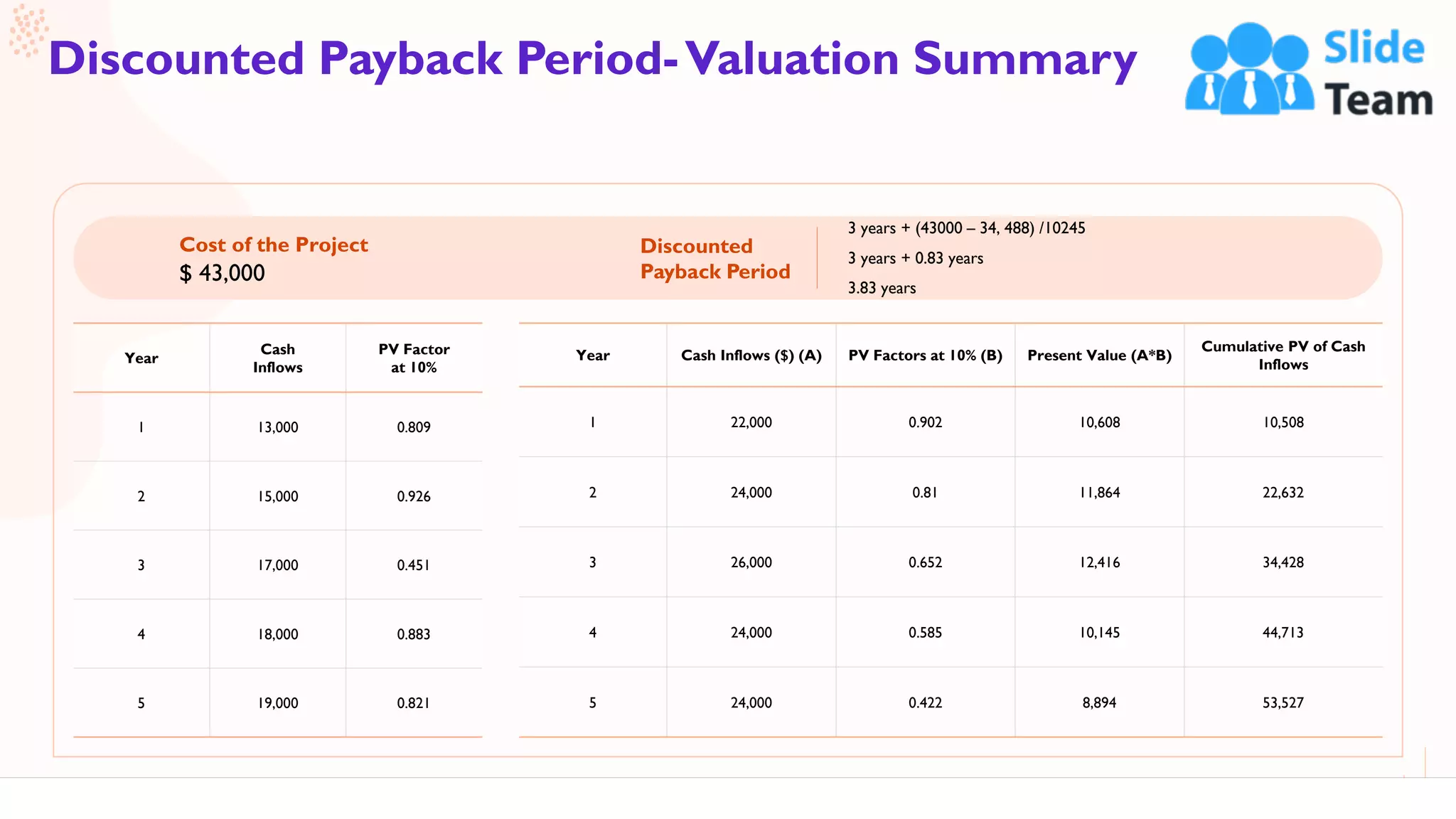 46
Discounted Payback Period-Valuation Summary
This slide is 100% editable. Adapt it to your needs and capture your audience's attention.
Year Cash Inflows ($) (A) PV Factors at 10% (B) Present Value (A*B)
Cumulative PV of Cash
Inflows
1 22,000 0.902 10,608 10,508
2 24,000 0.81 11,864 22,632
3 26,000 0.652 12,416 34,428
4 24,000 0.585 10,145 44,713
5 24,000 0.422 8,894 53,527
Discounted
Payback Period
3 years + (43000 – 34, 488) /10245
3 years + 0.83 years
3.83 years
Cost of the Project
$ 43,000
Year
Cash
Inflows
PV Factor
at 10%
1 13,000 0.809
2 15,000 0.926
3 17,000 0.451
4 18,000 0.883
5 19,000 0.821
 