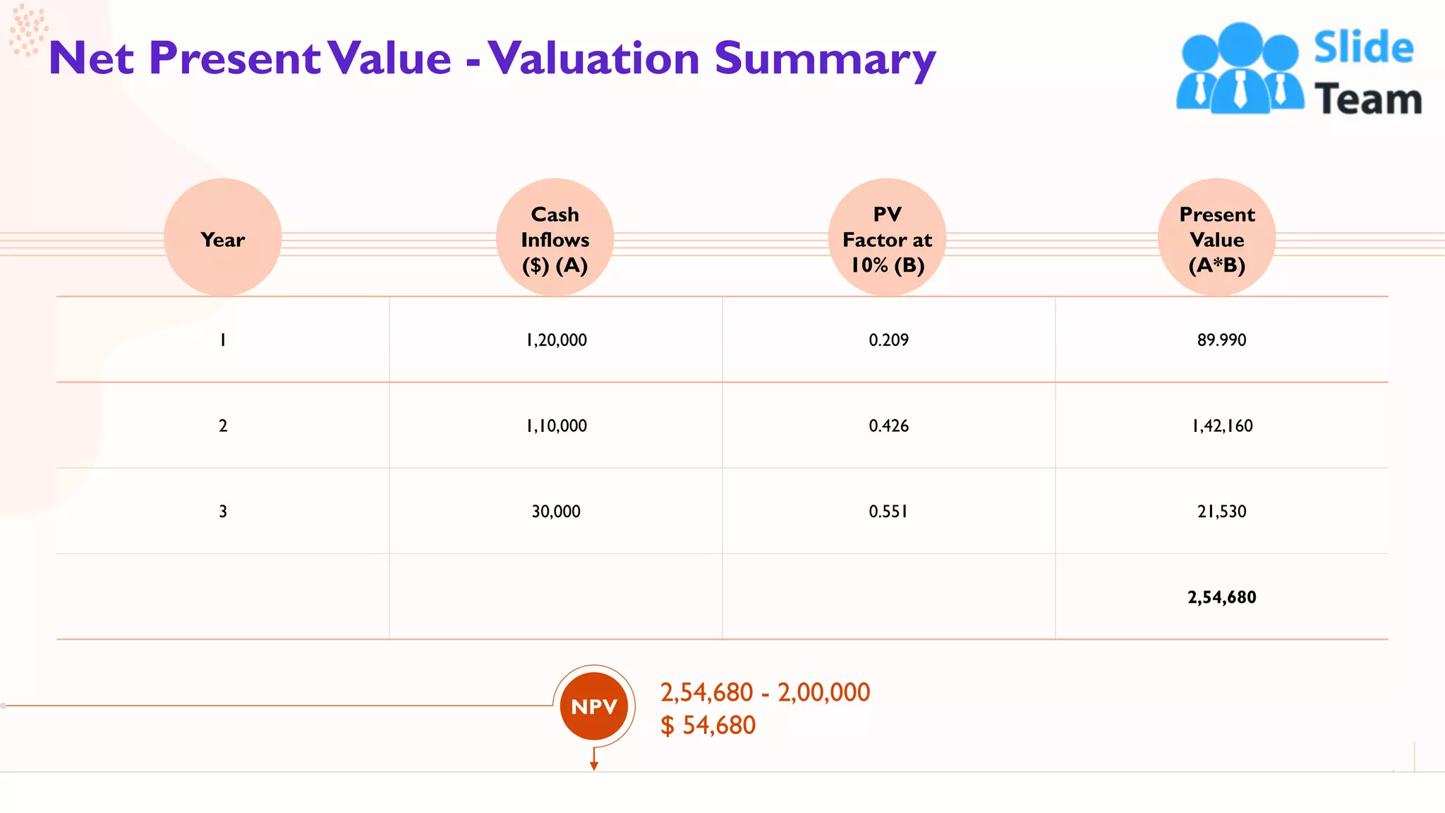 47
Net PresentValue -Valuation Summary
This slide is 100% editable. Adapt it to your needs and capture your audience's attention.
1 1,20,000 0.209 89.990
2 1,10,000 0.426 1,42,160
3 30,000 0.551 21,530
2,54,680
2,54,680 - 2,00,000
$ 54,680
Cash
Inflows
($) (A)
PV
Factor at
10% (B)
Present
Value
(A*B)
Year
NPV
 