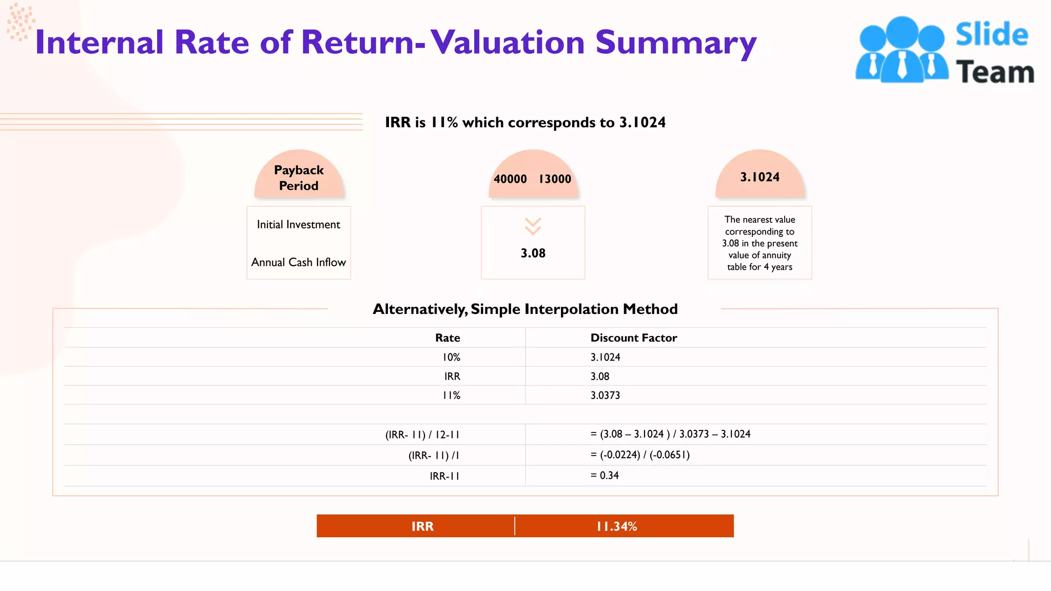 48
Internal Rate of Return-Valuation Summary
This slide is 100% editable. Adapt it to your needs and capture your audience's attention.
Rate Discount Factor
10% 3.1024
IRR 3.08
11% 3.0373
IRR 11.34%
(IRR- 11) / 12-11 = (3.08 – 3.1024 ) / 3.0373 – 3.1024
(IRR- 11) /1 = (-0.0224) / (-0.0651)
IRR-11 = 0.34
Alternatively,Simple Interpolation Method
Payback
Period
Initial Investment
Annual Cash Inflow
3.08
40000 13000
The nearest value
corresponding to
3.08 in the present
value of annuity
table for 4 years
3.1024
IRR is 11% which corresponds to 3.1024
 