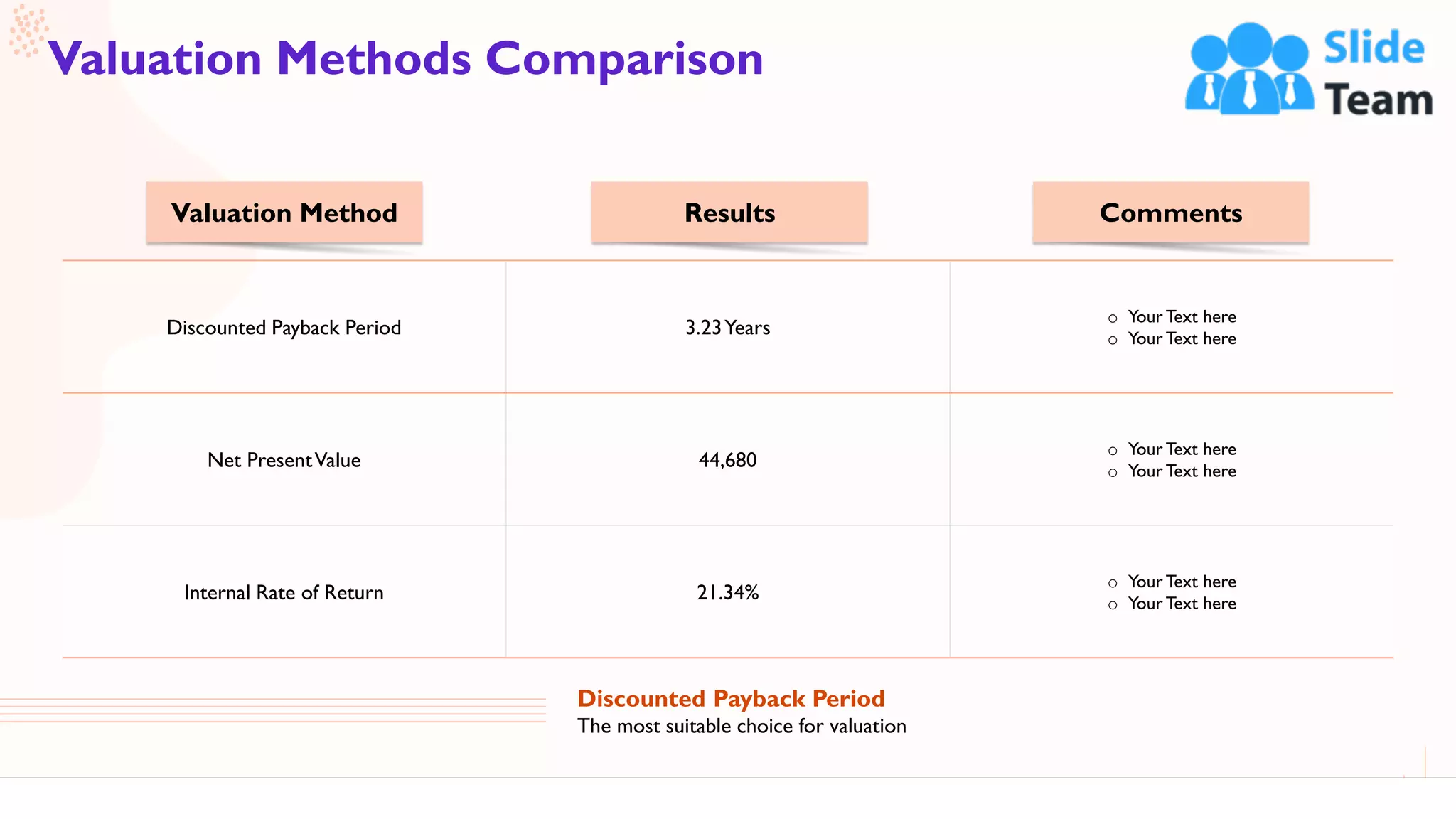 49
Valuation Methods Comparison
This slide is 100% editable. Adapt it to your needs and capture your audience's attention.
Discounted Payback Period 3.23Years
o Your Text here
o Your Text here
Net PresentValue 44,680
o Your Text here
o Your Text here
Internal Rate of Return 21.34%
o Your Text here
o Your Text here
Valuation Method Results Comments
Discounted Payback Period
The most suitable choice for valuation
 