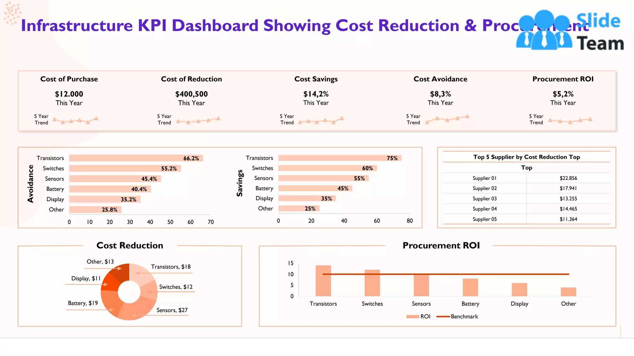 51
Infrastructure KPI Dashboard Showing Cost Reduction & Procurement
This graph/chart is linked to excel, and changes automatically based on data. Just left click on it and select “Edit Data”
Top 5 Supplier by Cost Reduction Top
Top
Supplier 01 $22.856
Supplier 02 $17.941
Supplier 03 $13.255
Supplier 04 $14.465
Supplier 05 $11.364
Cost of Purchase
$12.000
This Year
5 Year
Trend
Cost of Reduction
$400,500
This Year
5 Year
Trend
Cost Savings
$14,2%
This Year
5 Year
Trend
Cost Avoidance
$8,3%
This Year
5 Year
Trend
Procurement ROI
$5,2%
This Year
5 Year
Trend
25%
35%
45%
55%
60%
75%
0 20 40 60 80
Other
Display
Battery
Sensors
Switches
Transistors
Savings
25.8%
35.2%
40.4%
45.4%
55.2%
66.2%
0 10 20 30 40 50 60 70
Other
Display
Battery
Sensors
Switches
Transistors
Avoidance
Transistors, $18
Switches, $12
Sensors, $27
Battery, $19
Display, $11
Other, $13
Cost Reduction
0
5
10
15
Transistors Switches Sensors Battery Display Other
Procurement ROI
ROI Benchmark
 