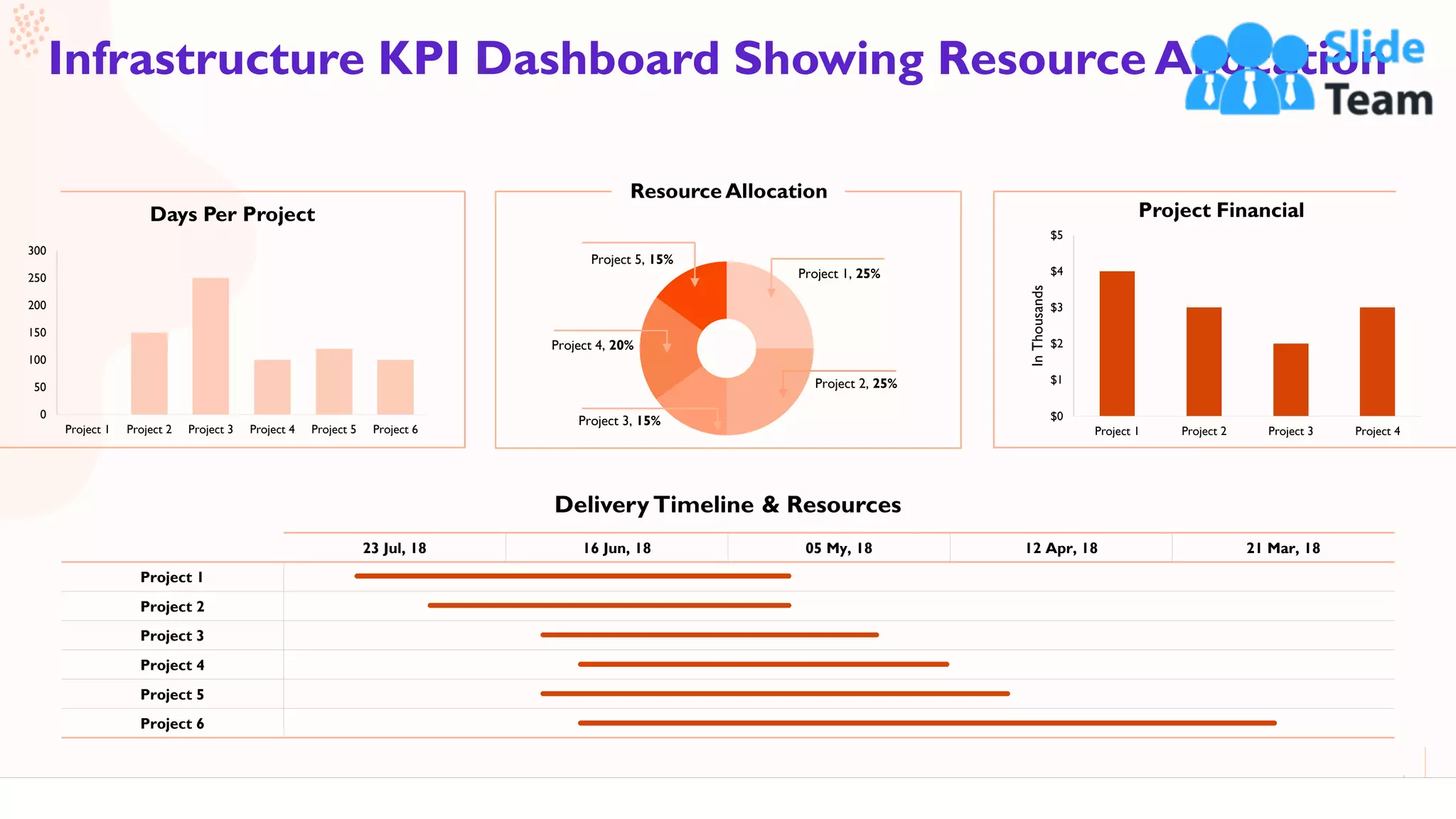 52
Infrastructure KPI Dashboard Showing Resource Allocation
This graph/chart is linked to excel, and changes automatically based on data. Just left click on it and select “Edit Data”
23 Jul, 18 16 Jun, 18 05 My, 18 12 Apr, 18 21 Mar, 18
Project 1
Project 2
Project 3
Project 4
Project 5
Project 6
0
50
100
150
200
250
300
Project 1 Project 2 Project 3 Project 4 Project 5 Project 6
Days Per Project
$0
$1
$2
$3
$4
$5
Project 1 Project 2 Project 3 Project 4
InThousands
Project Financial
Delivery Timeline & Resources
Project 1, 25%
Project 2, 25%
Project 3, 15%
Project 4, 20%
Project 5, 15%
Resource Allocation
 