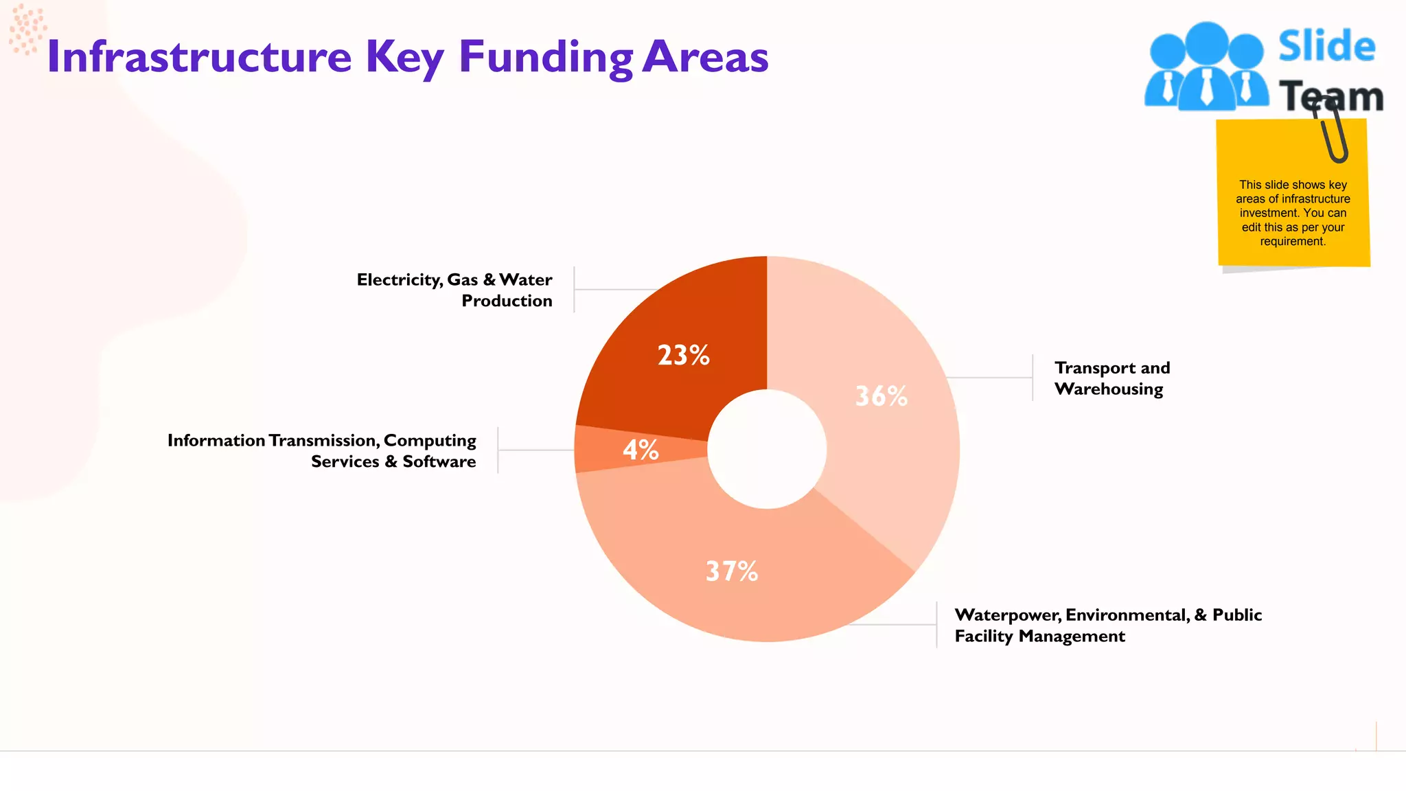6
Infrastructure Key Funding Areas
Waterpower, Environmental, & Public
Facility Management
Transport and
Warehousing
Electricity, Gas & Water
Production
InformationTransmission, Computing
Services & Software
36%
37%
4%
23%
This graph/chart is linked to excel, and changes automatically based on data. Just left click on it and select “Edit Data”
This slide shows key
areas of infrastructure
investment. You can
edit this as per your
requirement.
 