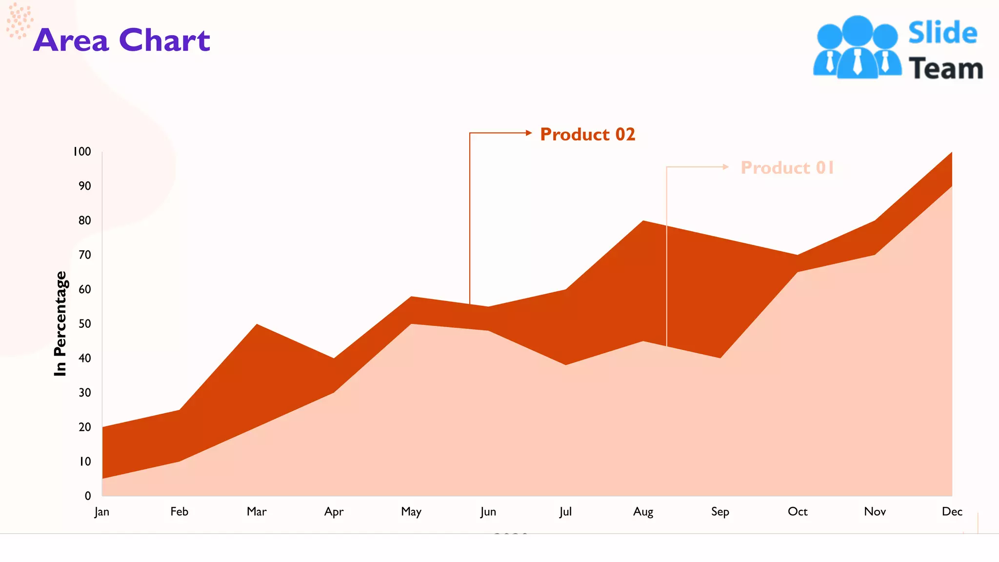 64
Area Chart
0
10
20
30
40
50
60
70
80
90
100
DecNovOctSepAugJulJunMayAprMarFebJan
InPercentage
2020
Product 02
Product 01
 