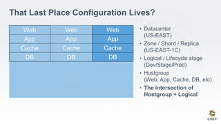 Datacenter
Zone
Zone
That Last Place Configuration Lives?
• Datacenter
(US-EAST)
• Zone / Shard / Replica
(US-EAST-1C)
• Logical / Lifecycle stage
(Dev/Stage/Prod)
• Hostgroup
(Web, App, Cache, DB, etc)
• The intersection of
Hostgroup + Logical
Dev Stage Prod
Web
App
Cache
DB
Web
App
Cache
DB
Web
App
Cache
DB
 