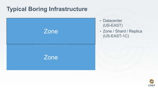 Datacenter
Zone
Zone
Typical Boring Infrastructure
• Datacenter
(US-EAST)
• Zone / Shard / Replica
(US-EAST-1C)
 