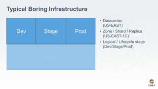 Datacenter
Zone
Zone
Typical Boring Infrastructure
• Datacenter
(US-EAST)
• Zone / Shard / Replica
(US-EAST-1C)
• Logical / Lifecycle stage
(Dev/Stage/Prod)
Dev Stage Prod
 