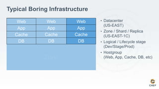 Datacenter
Zone
Zone
Typical Boring Infrastructure
• Datacenter
(US-EAST)
• Zone / Shard / Replica
(US-EAST-1C)
• Logical / Lifecycle stage
(Dev/Stage/Prod)
• Hostgroup
(Web, App, Cache, DB, etc)
Dev Stage Prod
Web
App
Cache
DB
Web
App
Cache
DB
Web
App
Cache
DB
 