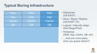 Datacenter
Zone
Zone
Typical Boring Infrastructure
• Datacenter
(US-EAST)
• Zone / Shard / Replica
(US-EAST-1C)
• Logical / Lifecycle stage
(Dev/Stage/Prod)
• Hostgroup
(Web, App, Cache, DB, etc)
• ... And one more place.
(Can you guess where?)
Dev Stage Prod
Web
App
Cache
DB
Web
App
Cache
DB
Web
App
Cache
DB
 