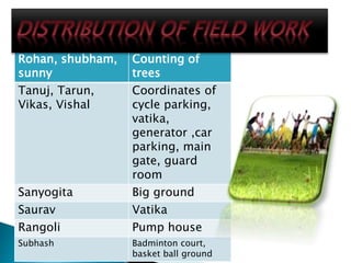 Rohan, shubham,
sunny
Counting of
trees
Tanuj, Tarun,
Vikas, Vishal
Coordinates of
cycle parking,
vatika,
generator ,car
parking, main
gate, guard
room
Sanyogita Big ground
Saurav Vatika
Rangoli Pump house
Subhash Badminton court,
basket ball ground
 